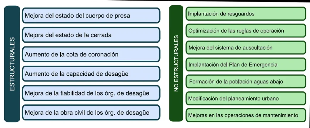 seguridad.presas